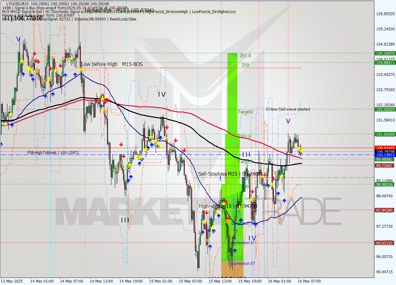 LTCUSD M15 Analysis LTCUSD M15 Signal