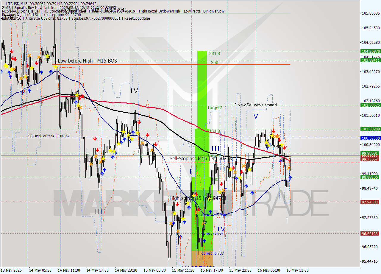 LTCUSD M15 Analysis LTCUSD M15 Signal