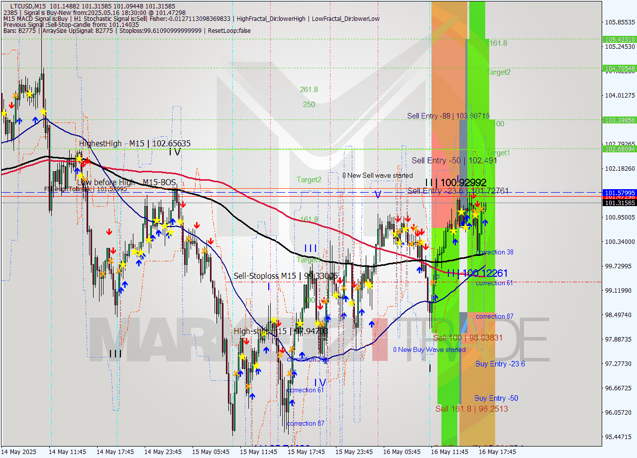 LTCUSD M15 Analysis LTCUSD M15 Signal