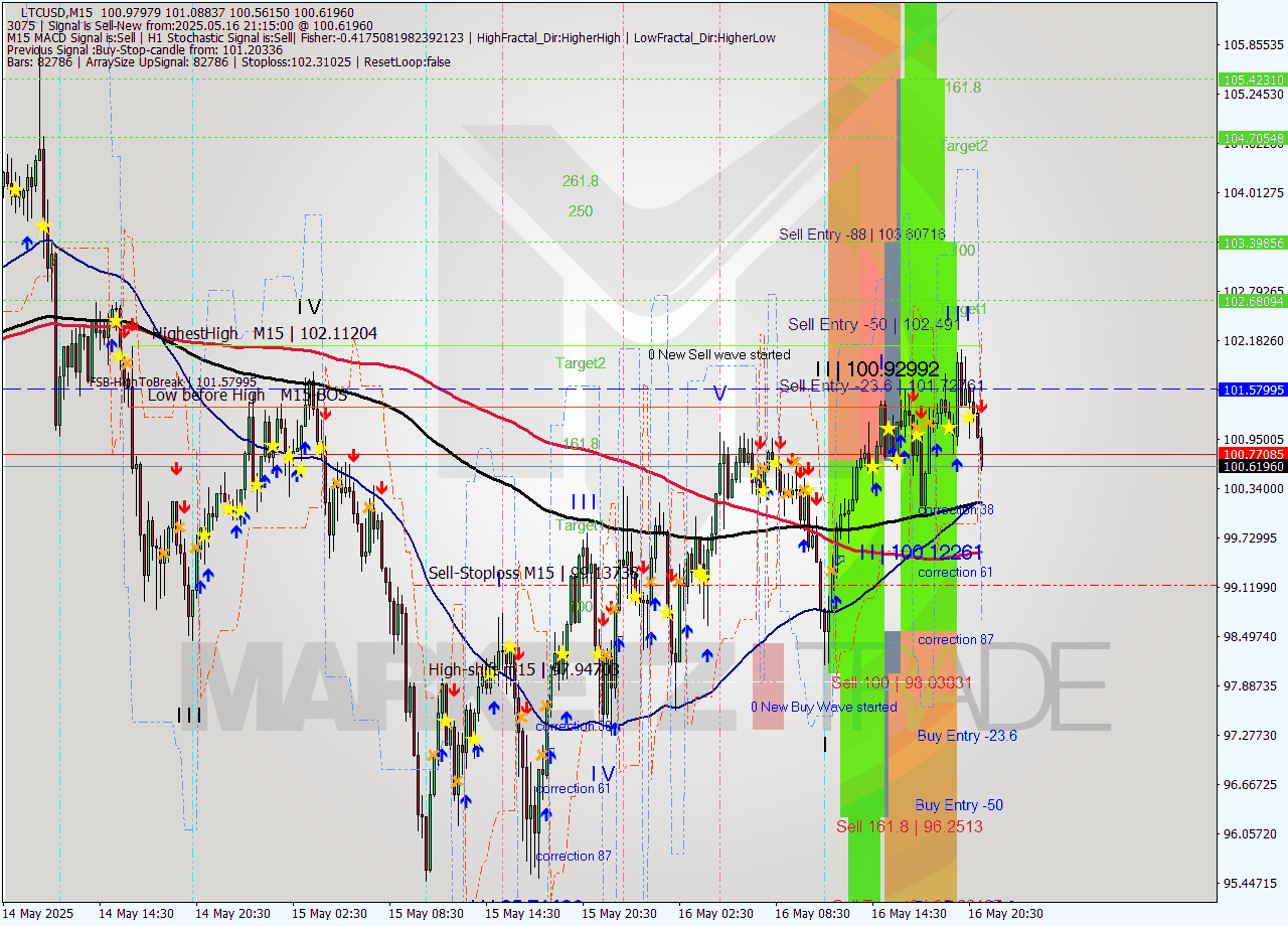 LTCUSD M15 Analysis LTCUSD M15 Signal