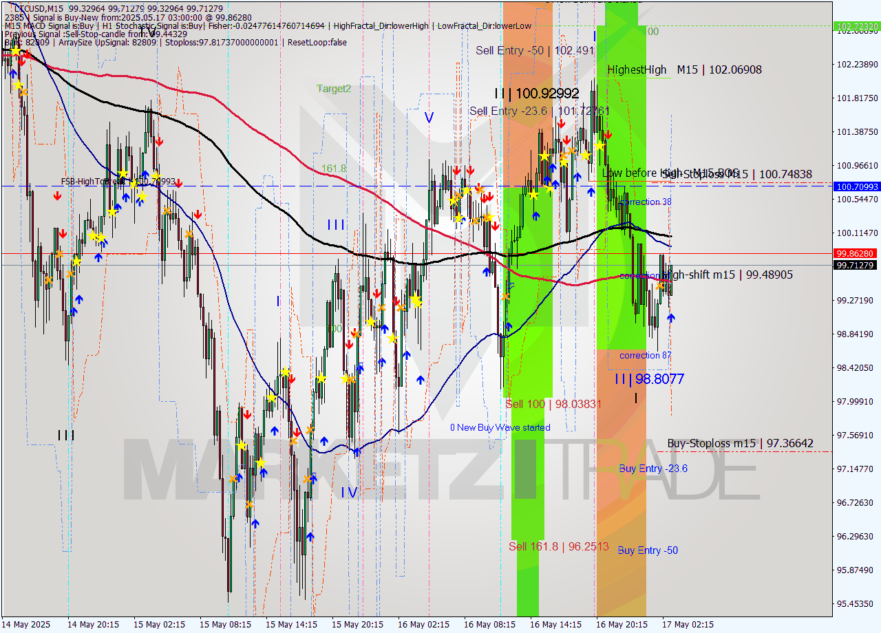 LTCUSD M15 Analysis LTCUSD M15 Signal