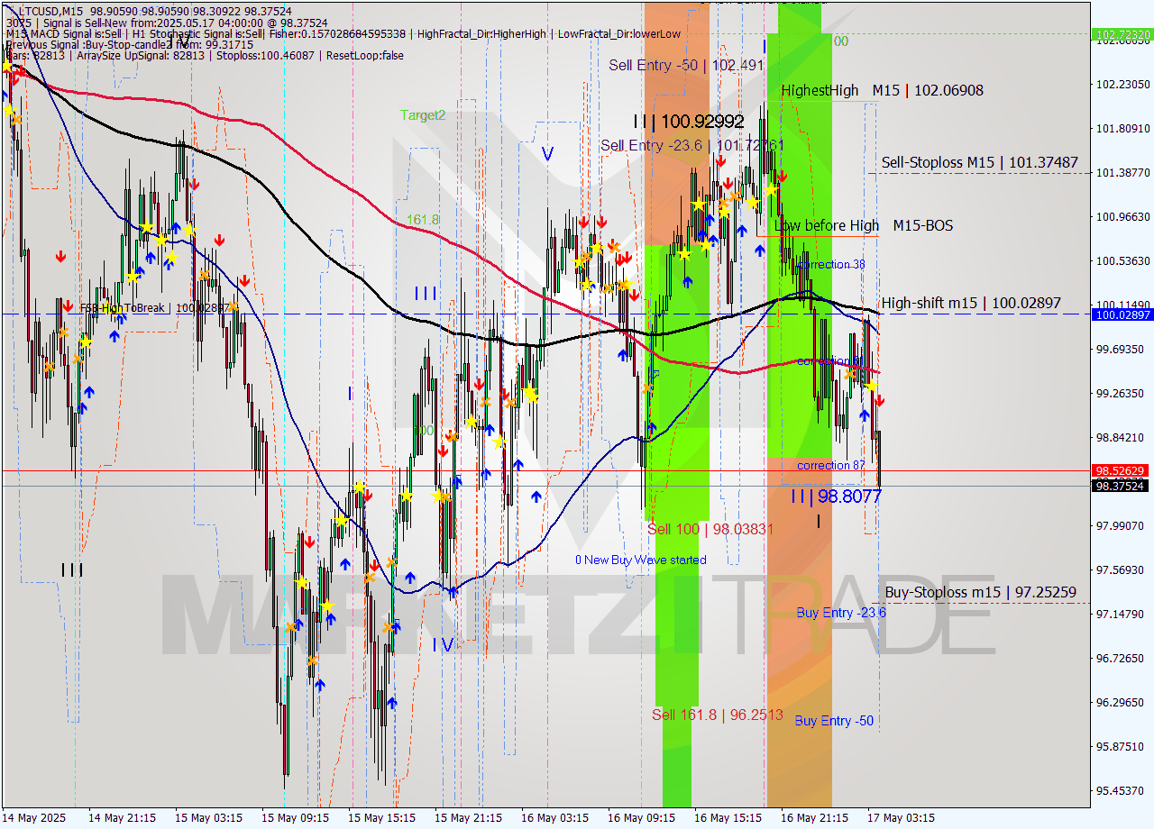 LTCUSD M15 Analysis LTCUSD M15 Signal