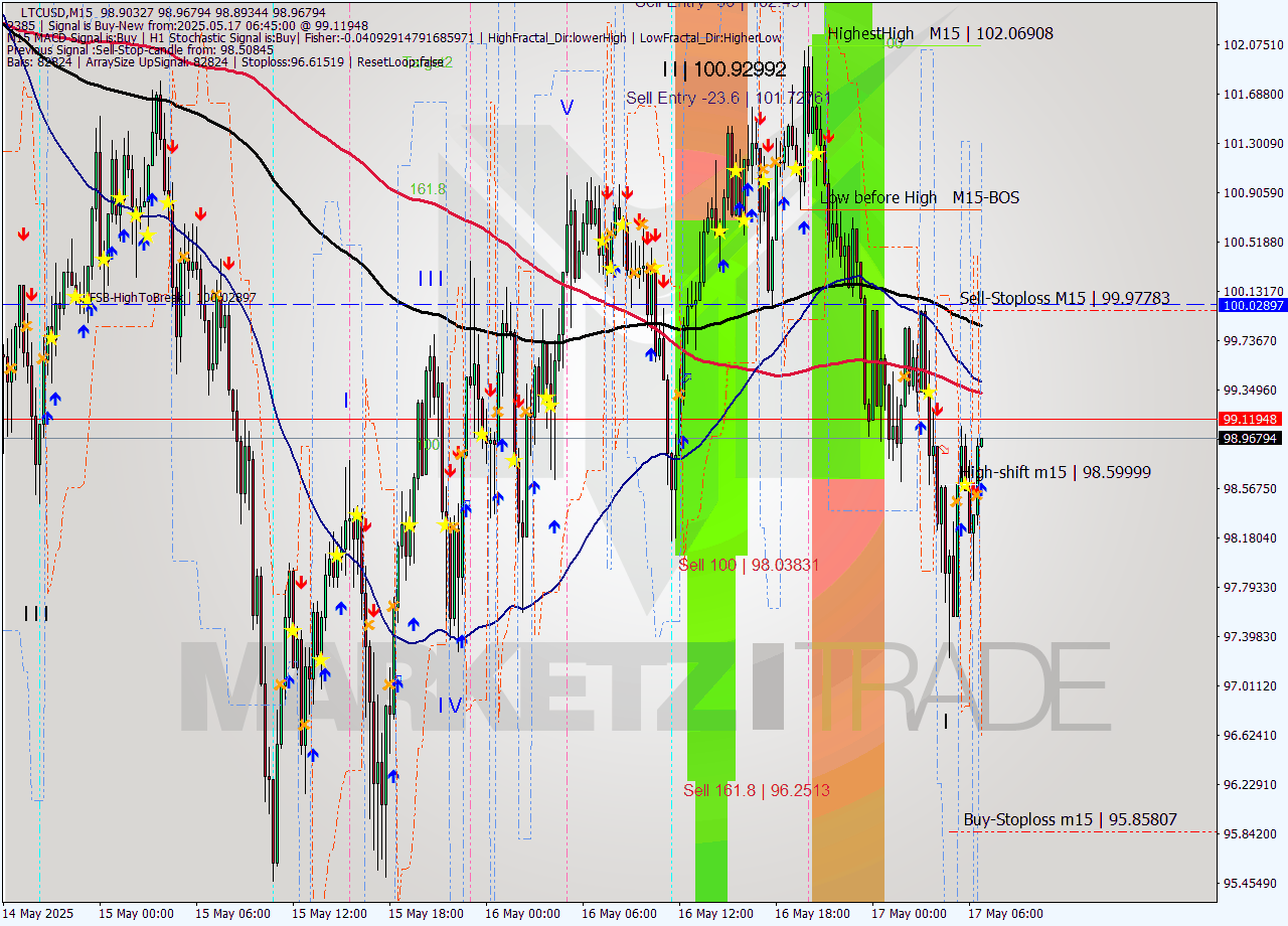 LTCUSD M15 Analysis LTCUSD M15 Signal