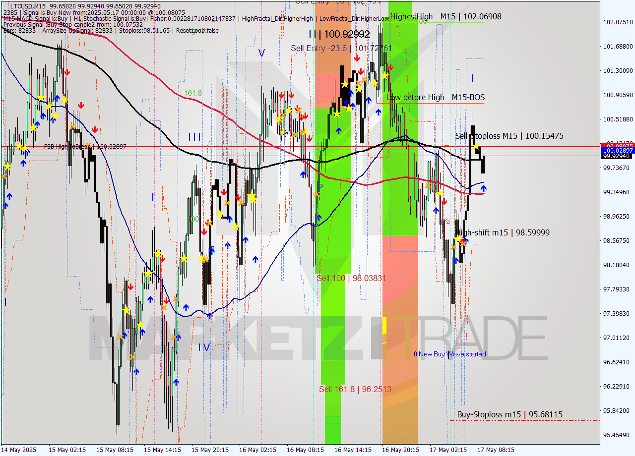 LTCUSD M15 Analysis LTCUSD M15 Signal