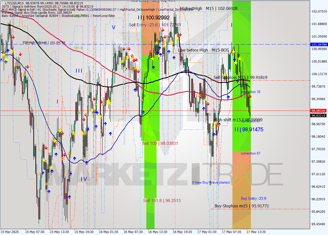 LTCUSD M15 Analysis LTCUSD M15 Signal