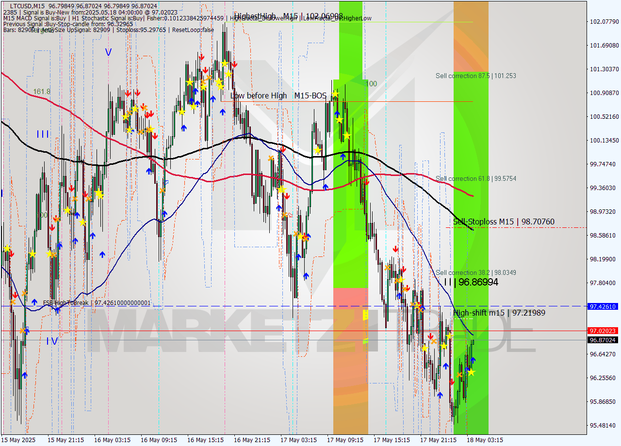 LTCUSD M15 Signal