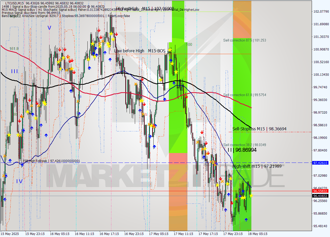 LTCUSD M15 Analysis LTCUSD M15 Signal