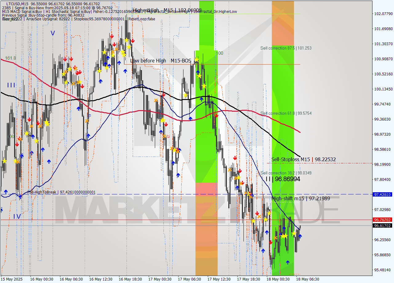 LTCUSD M15 Analysis LTCUSD M15 Signal