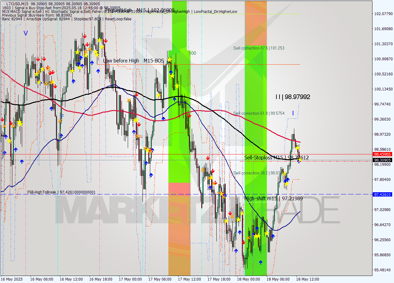 LTCUSD M15 Signal