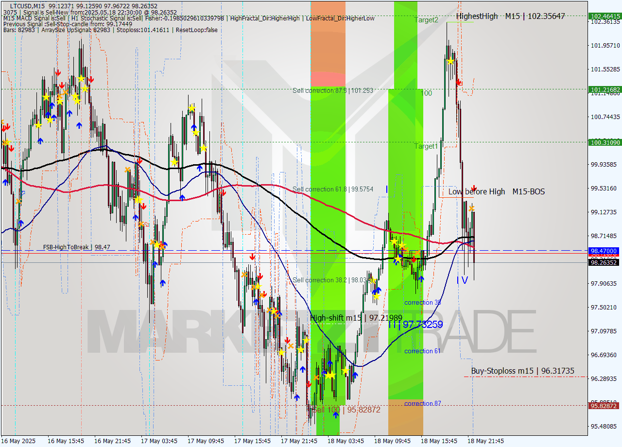 LTCUSD M15 Analysis LTCUSD M15 Signal