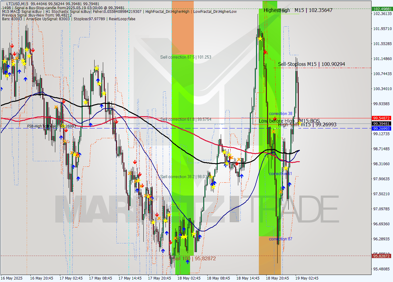 LTCUSD M15 Analysis LTCUSD M15 Signal