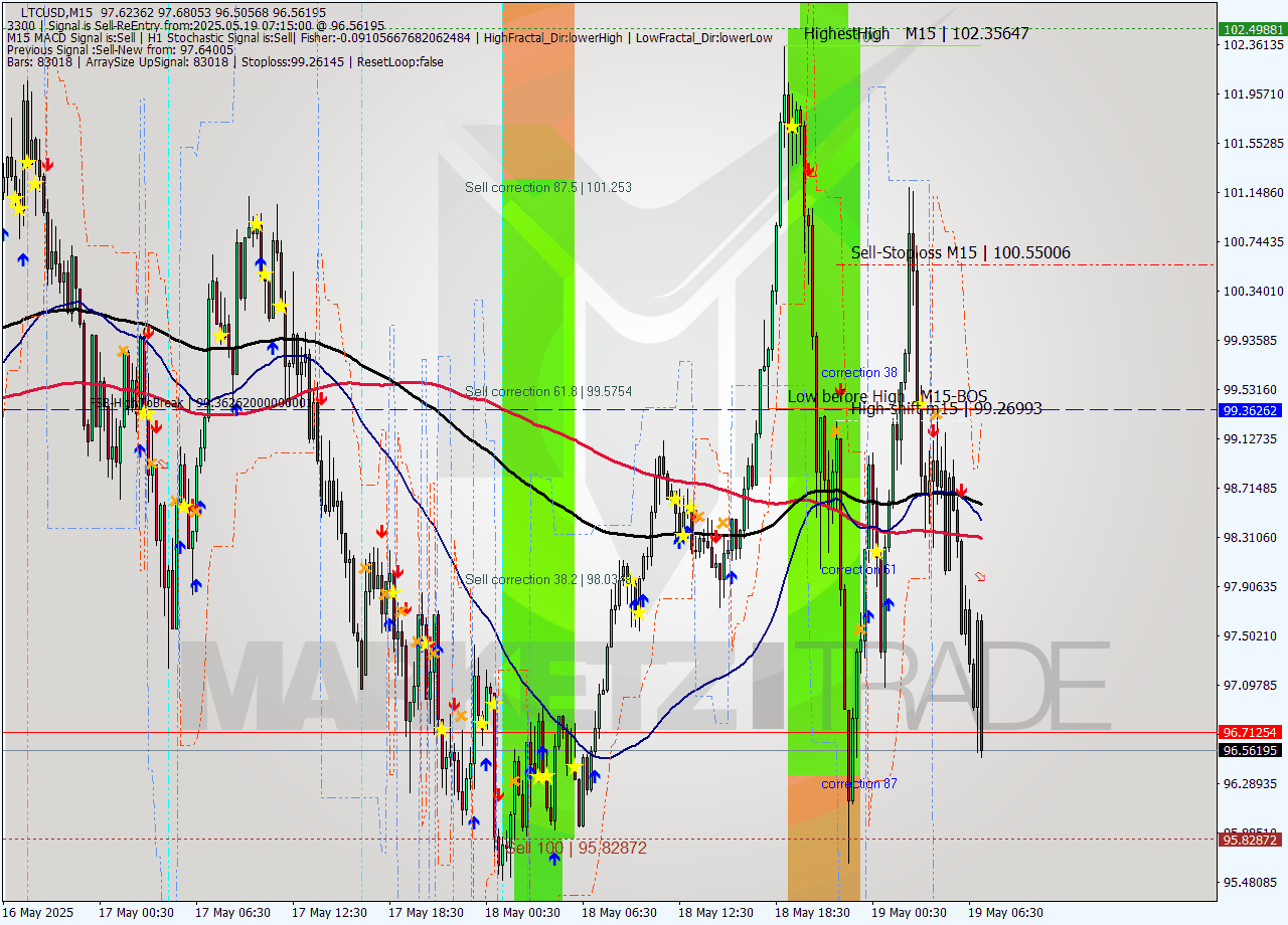LTCUSD M15 Signal