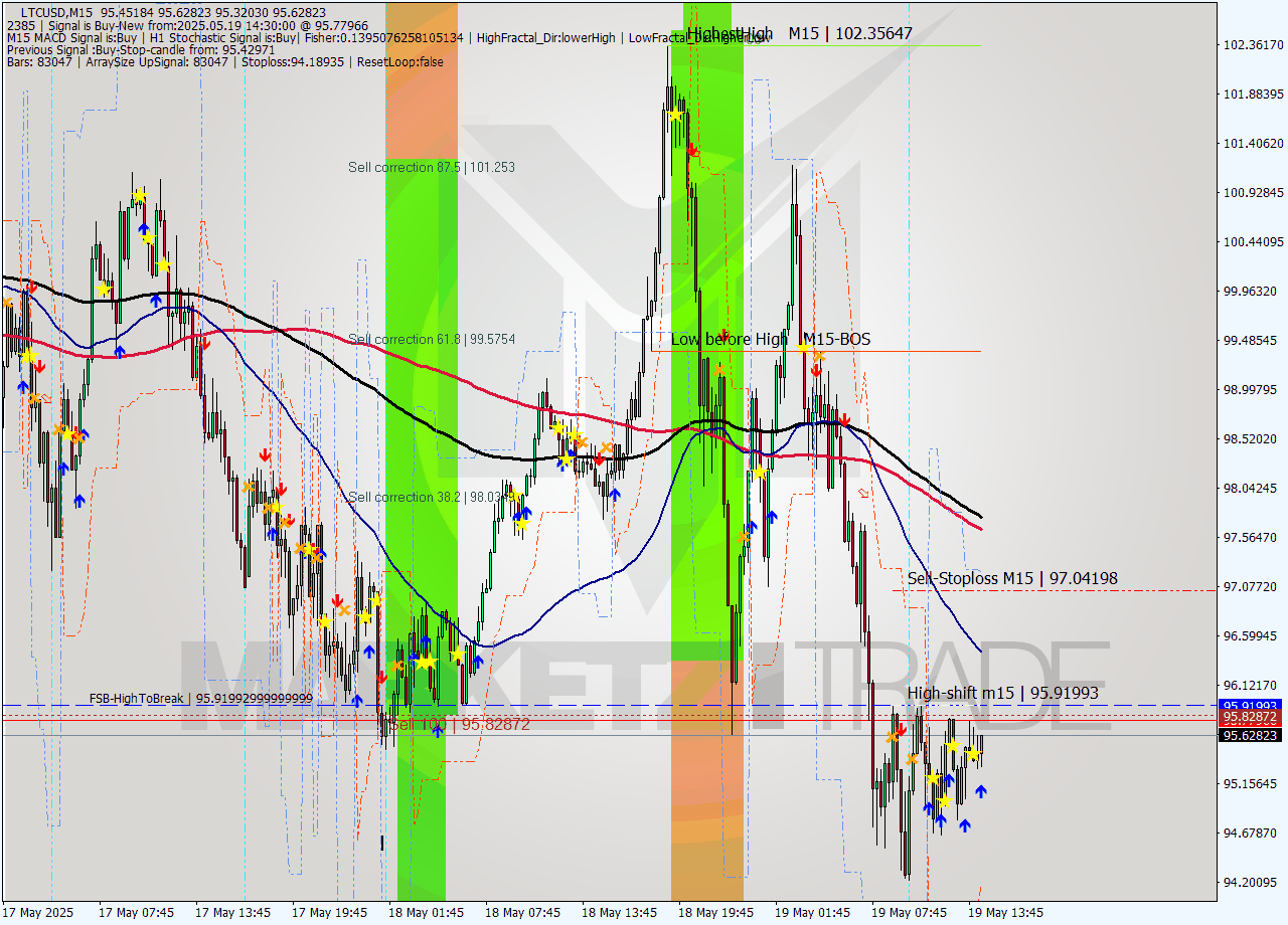LTCUSD M15 Analysis LTCUSD M15 Signal