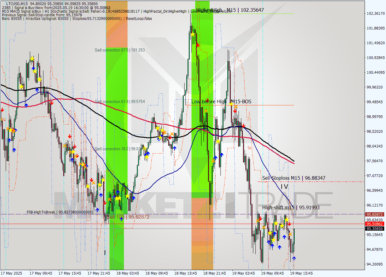LTCUSD M15 Analysis LTCUSD M15 Signal