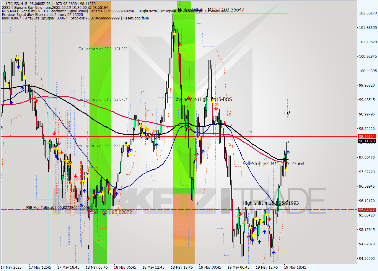 LTCUSD M15 Analysis LTCUSD M15 Signal