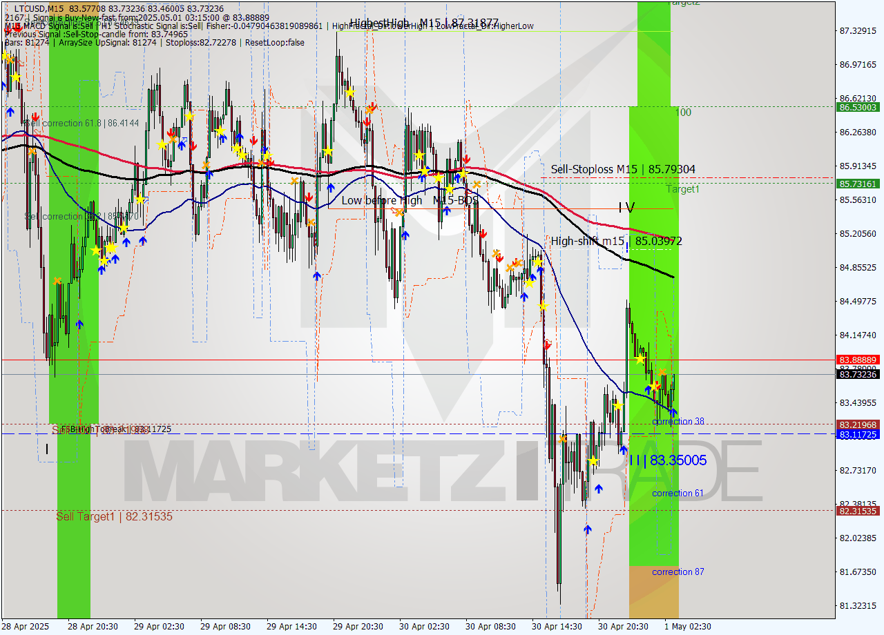 LTCUSD M15 Analysis LTCUSD M15 Signal