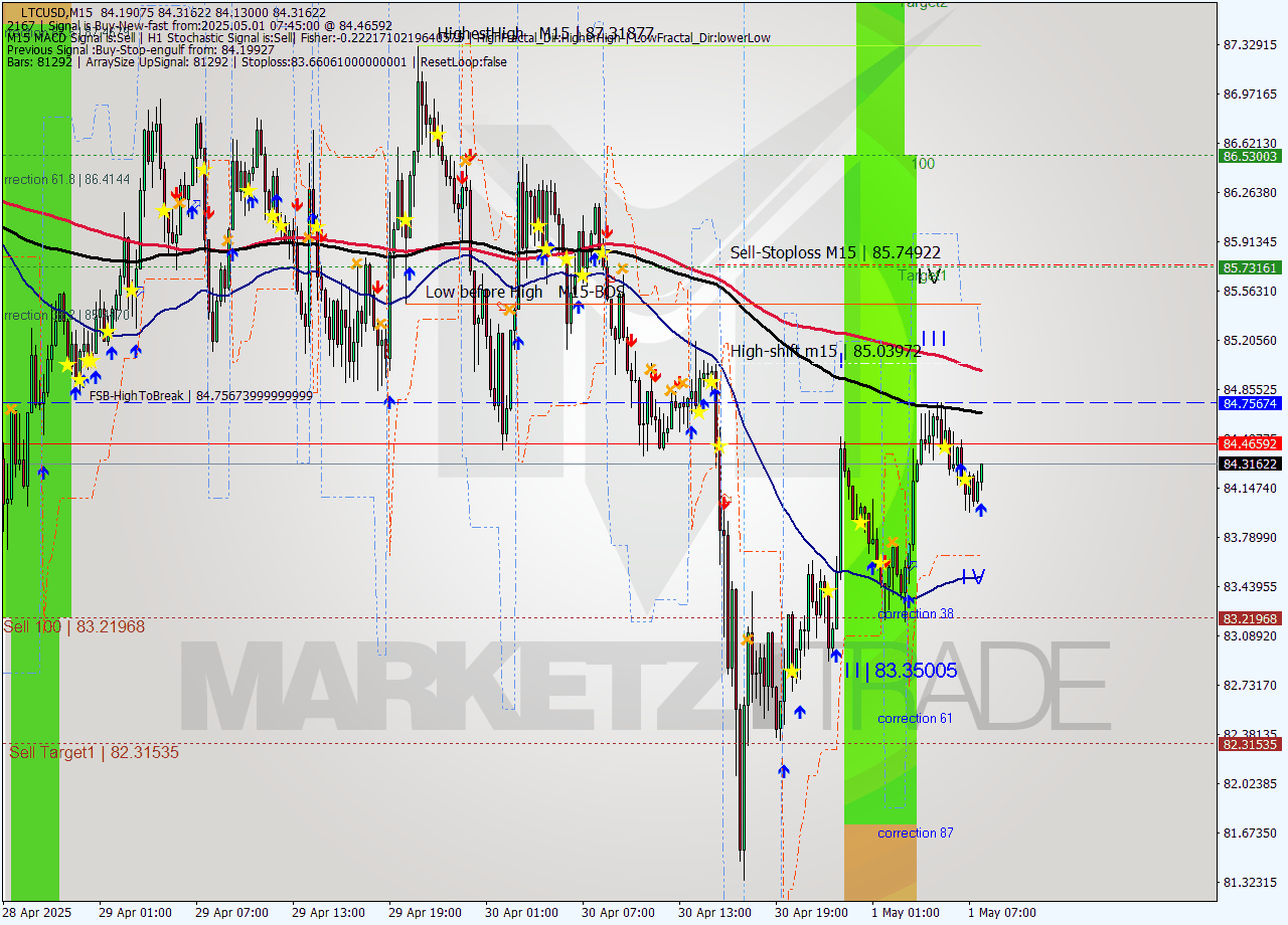 LTCUSD M15 Analysis LTCUSD M15 Signal