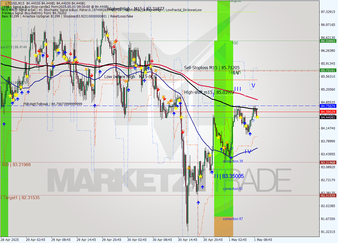 LTCUSD M15 Analysis LTCUSD M15 Signal