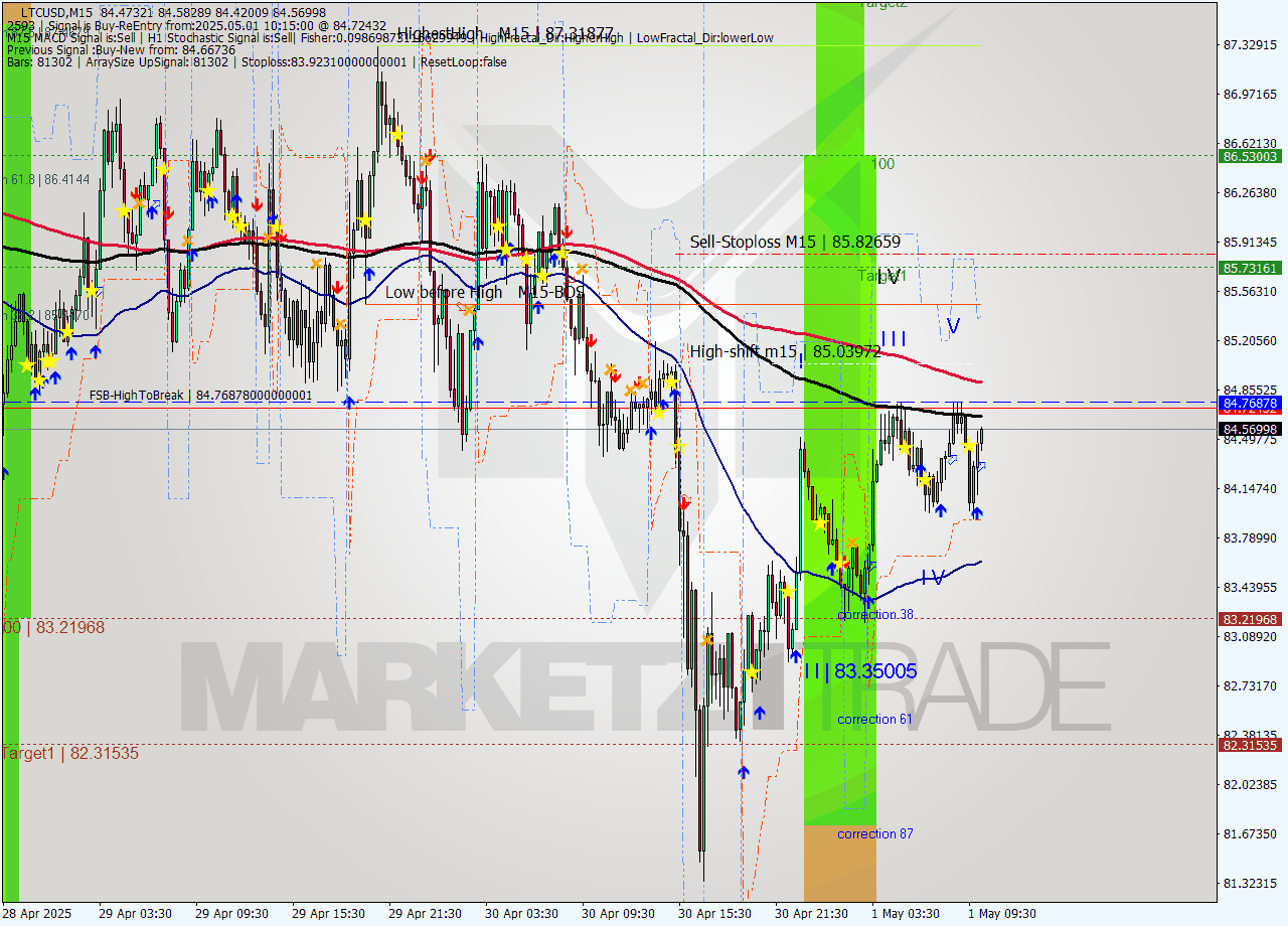 LTCUSD M15 Analysis LTCUSD M15 Signal