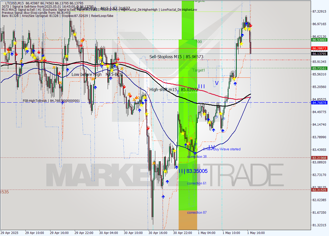 LTCUSD M15 Analysis LTCUSD M15 Signal