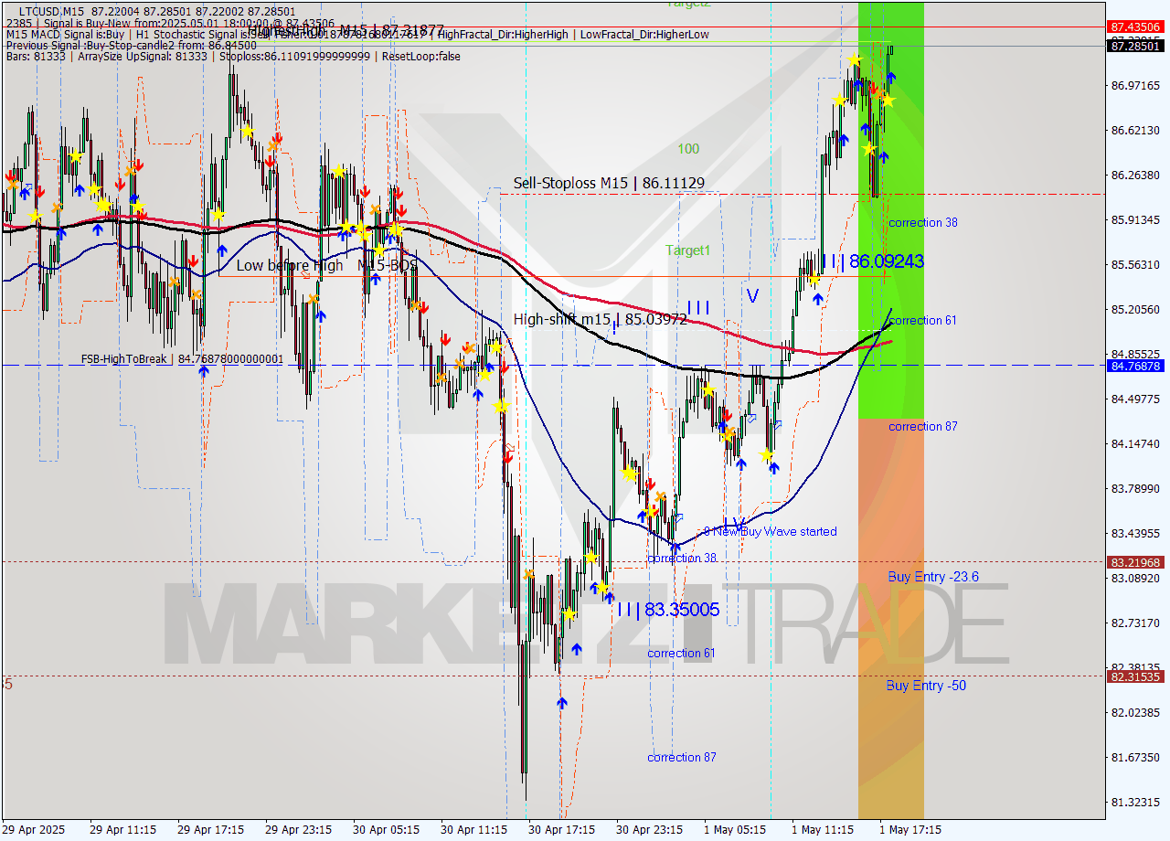 LTCUSD M15 Analysis LTCUSD M15 Signal
