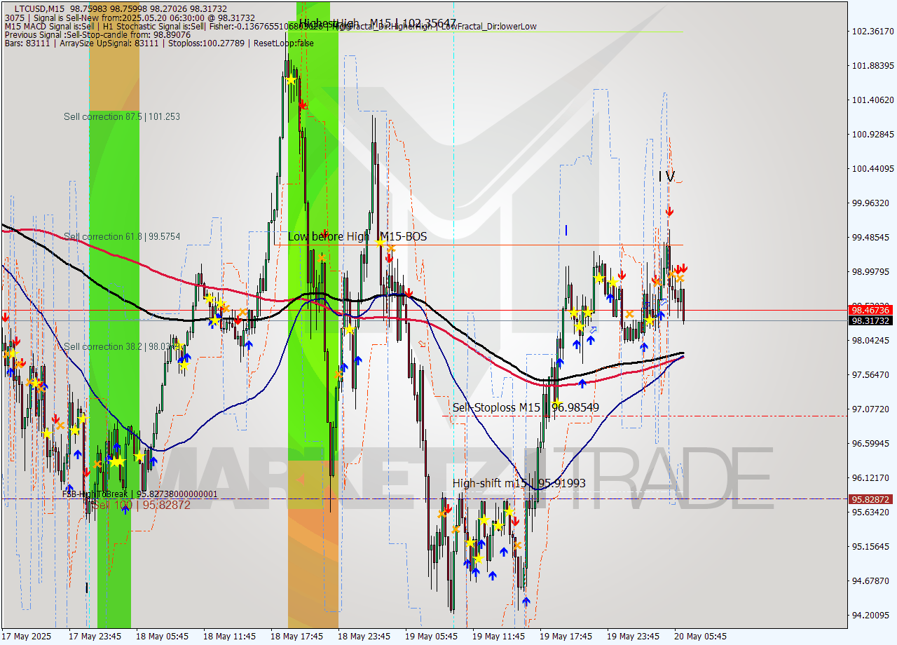 LTCUSD M15 Analysis LTCUSD M15 Signal