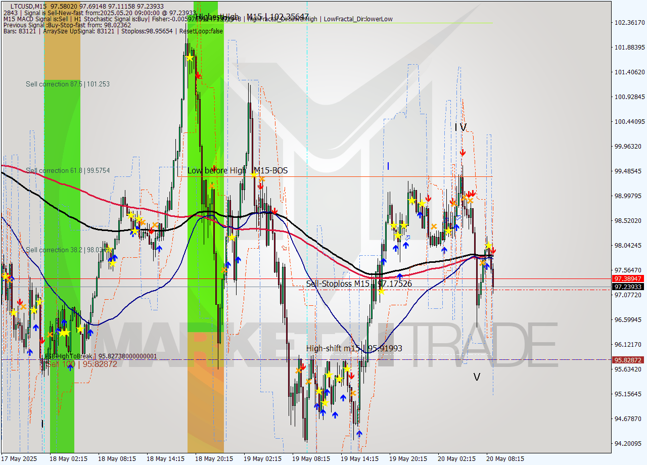 LTCUSD M15 Analysis LTCUSD M15 Signal