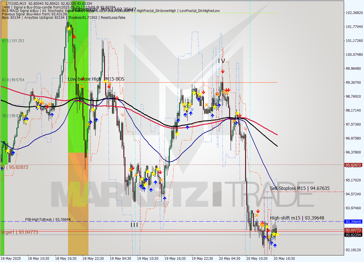 LTCUSD M15 Analysis LTCUSD M15 Signal