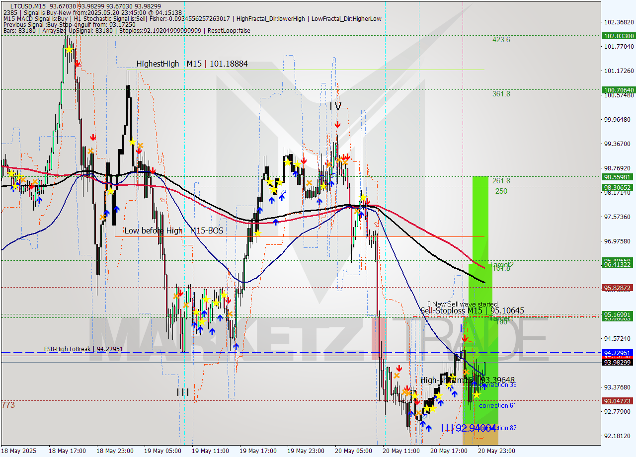 LTCUSD M15 Signal