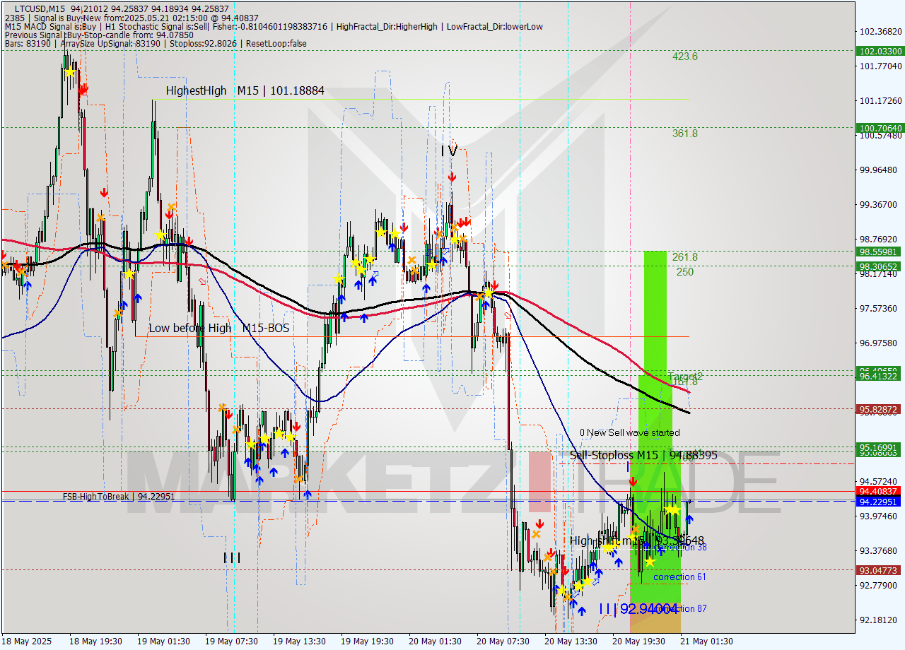 LTCUSD M15 Analysis LTCUSD M15 Signal