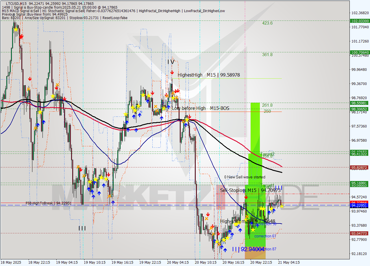LTCUSD M15 Analysis LTCUSD M15 Signal