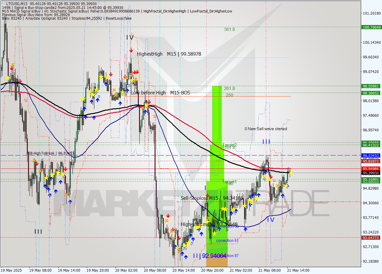 LTCUSD M15 Signal