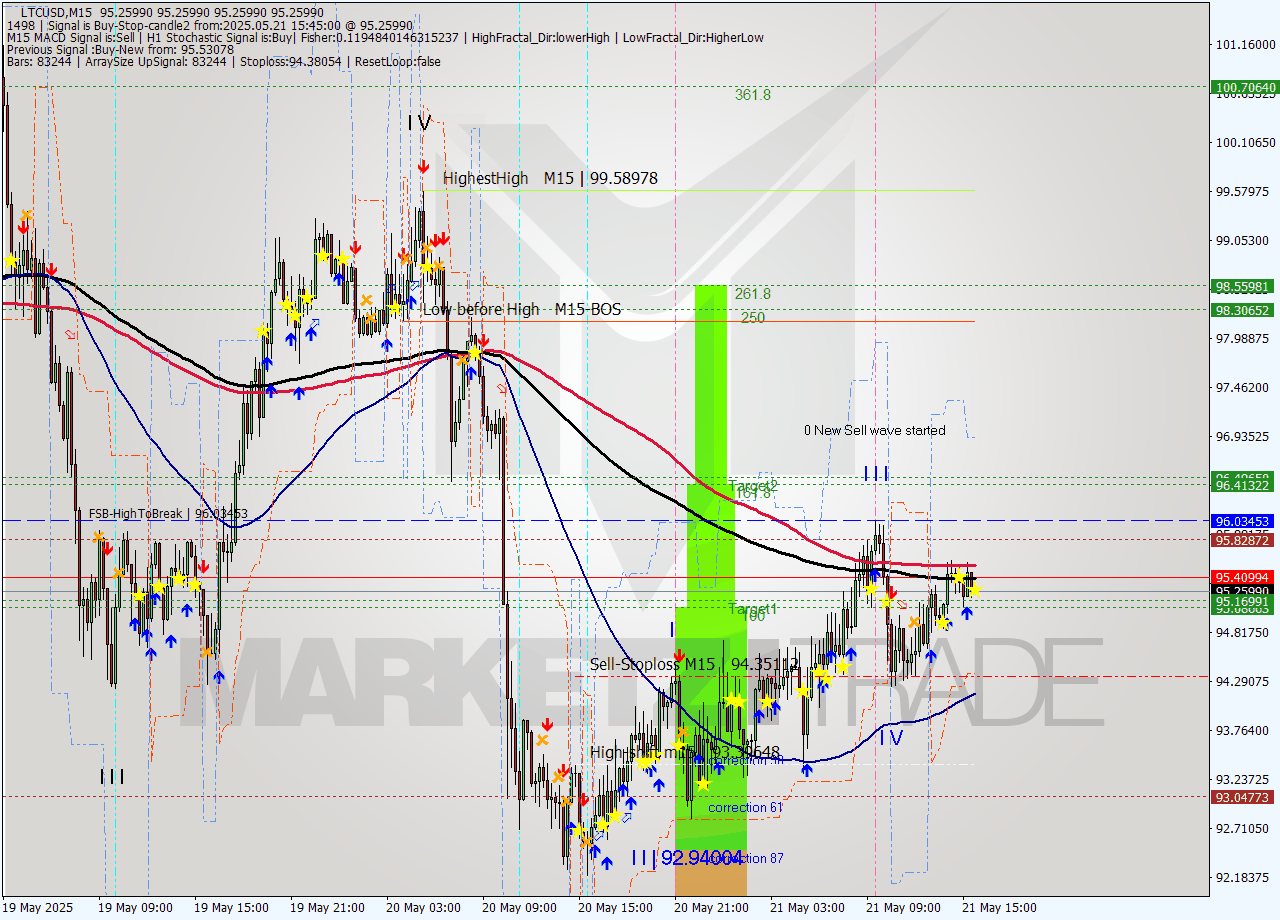 LTCUSD M15 Analysis LTCUSD M15 Signal