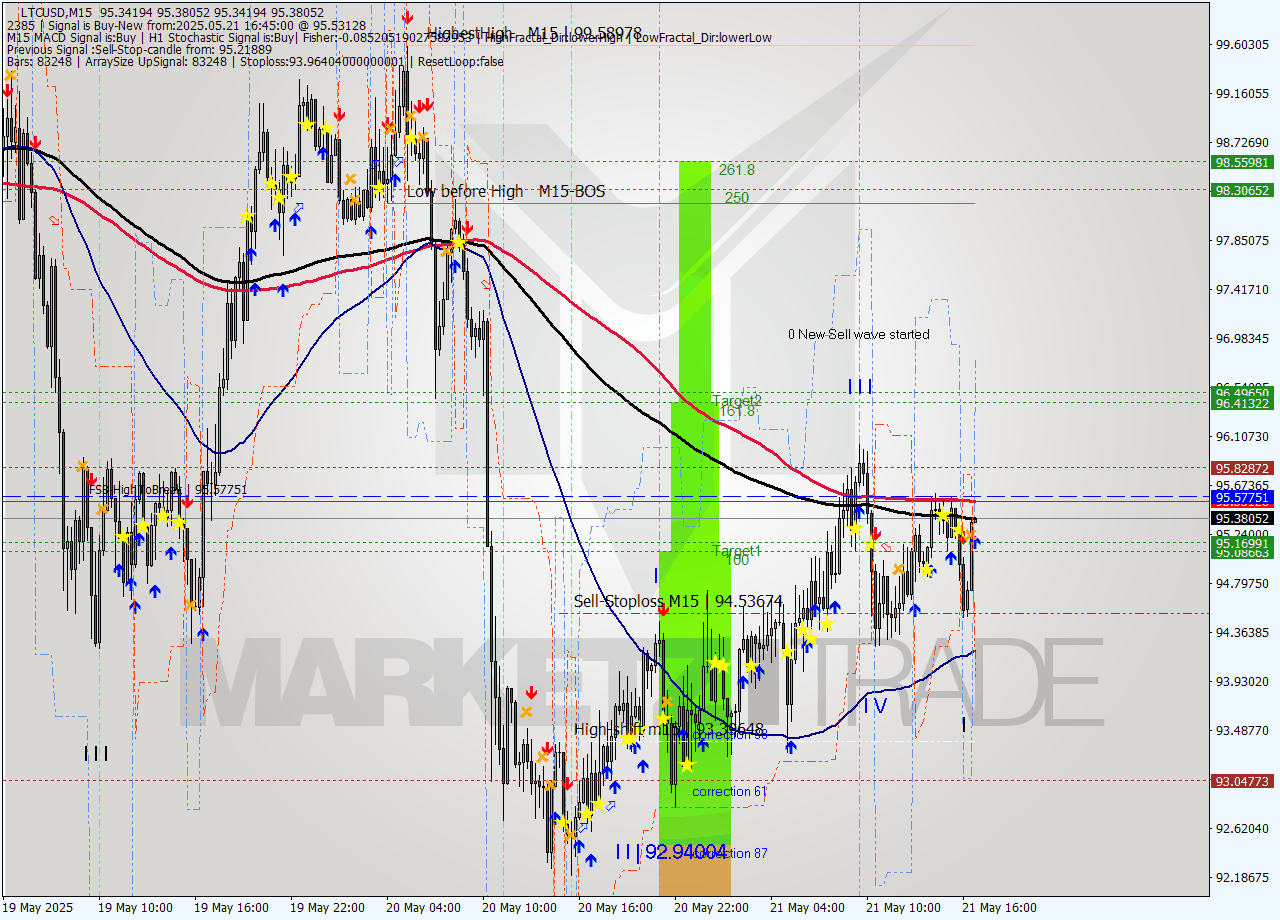 LTCUSD M15 Analysis LTCUSD M15 Signal