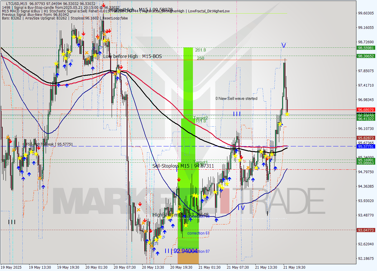 LTCUSD M15 Analysis LTCUSD M15 Signal