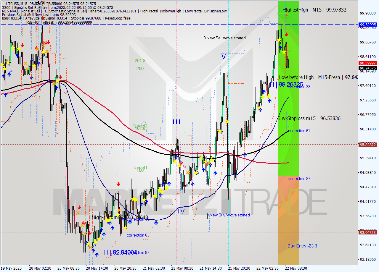 LTCUSD M15 Analysis LTCUSD M15 Signal