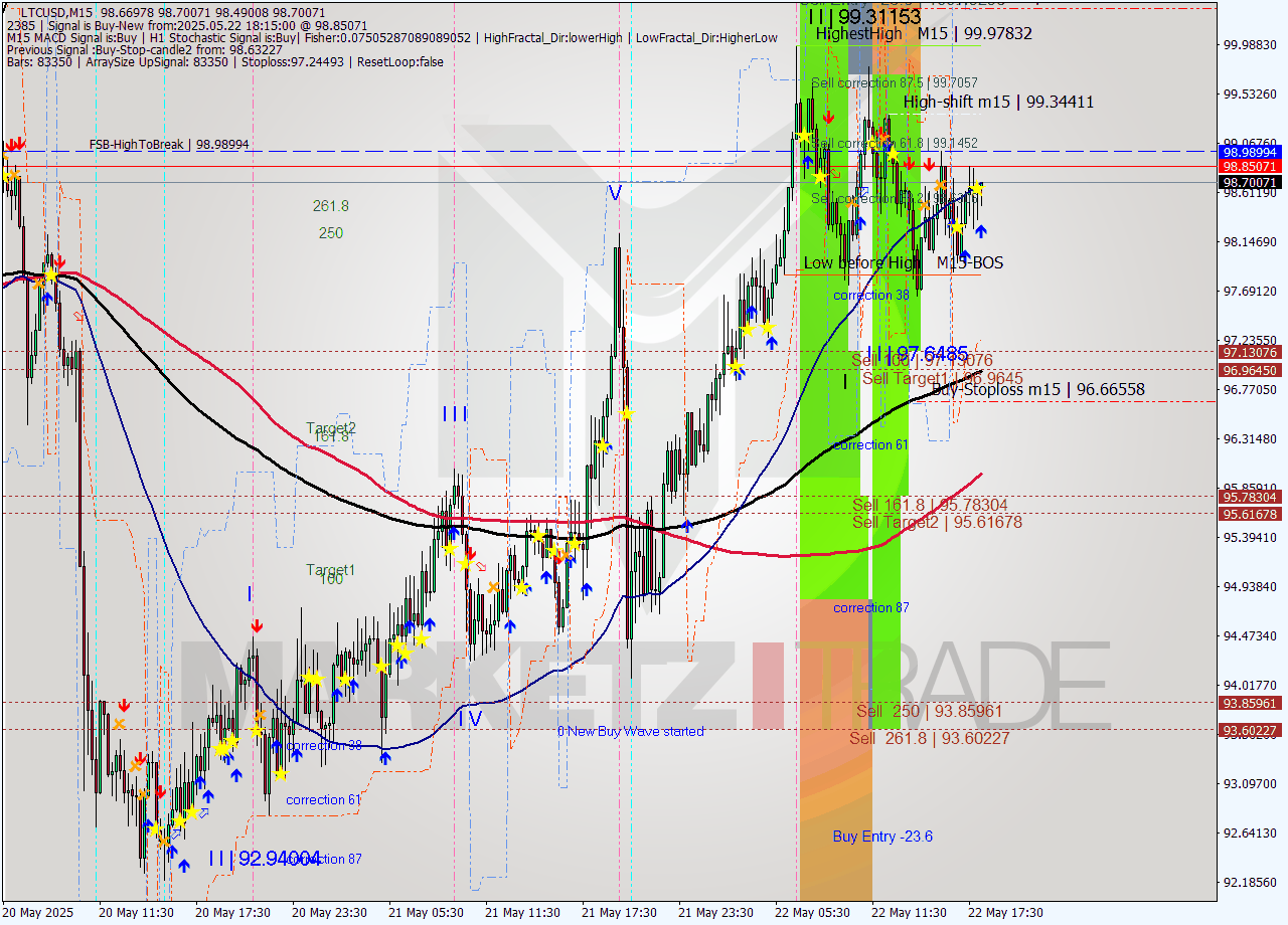 LTCUSD M15 Signal