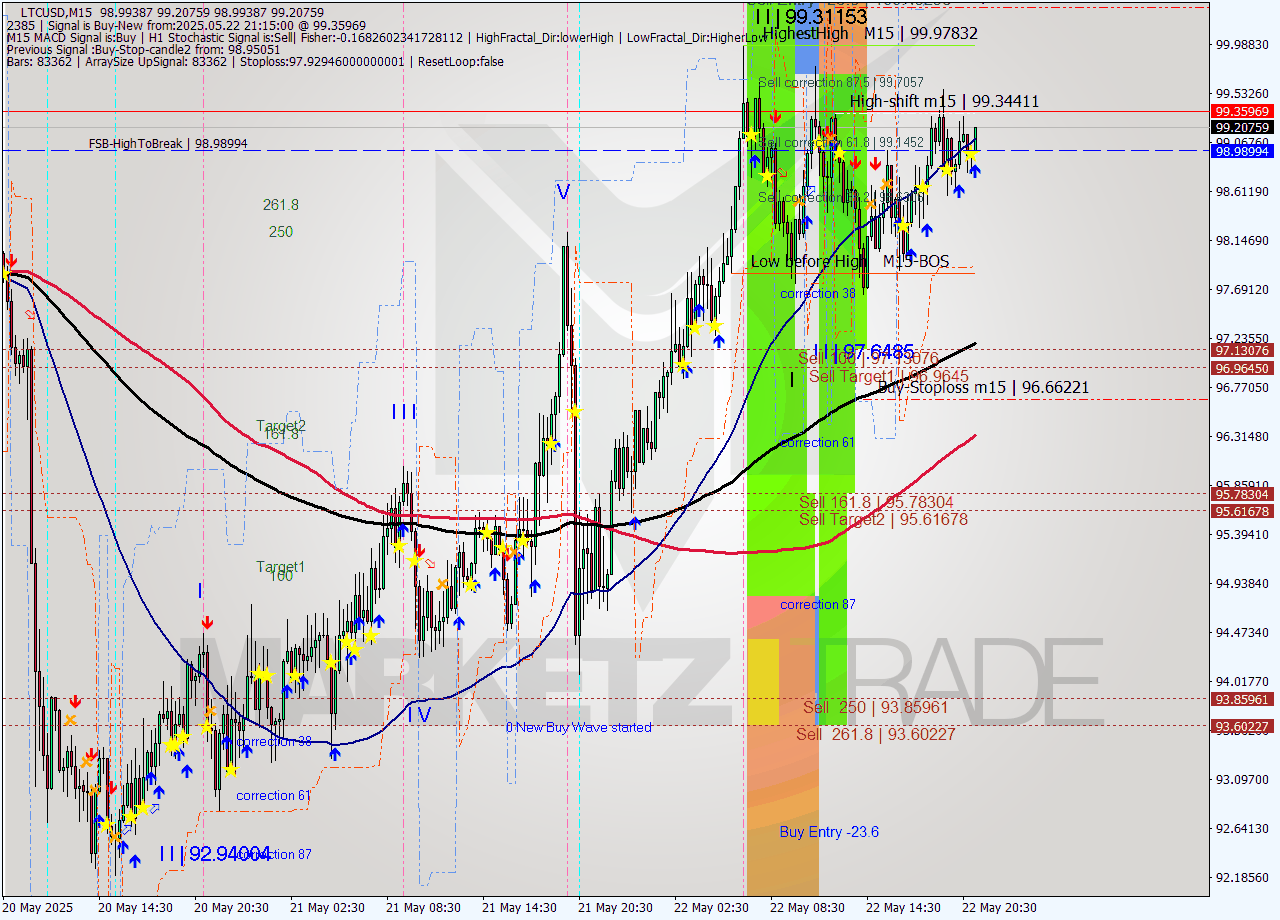 LTCUSD M15 Analysis LTCUSD M15 Signal