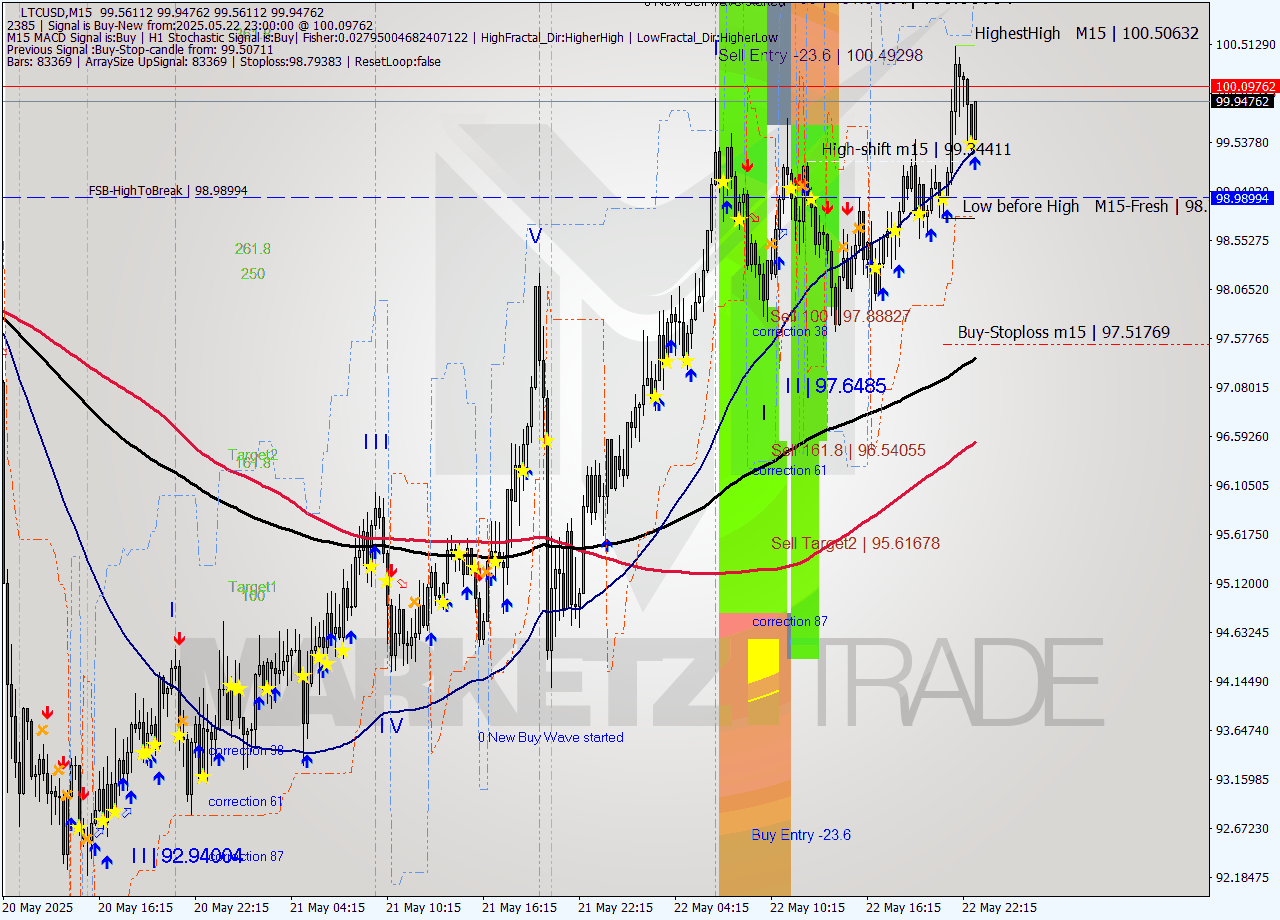 LTCUSD M15 Signal