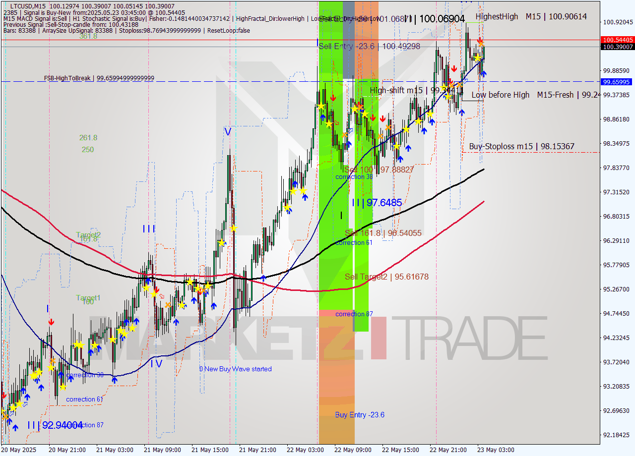LTCUSD M15 Analysis LTCUSD M15 Signal