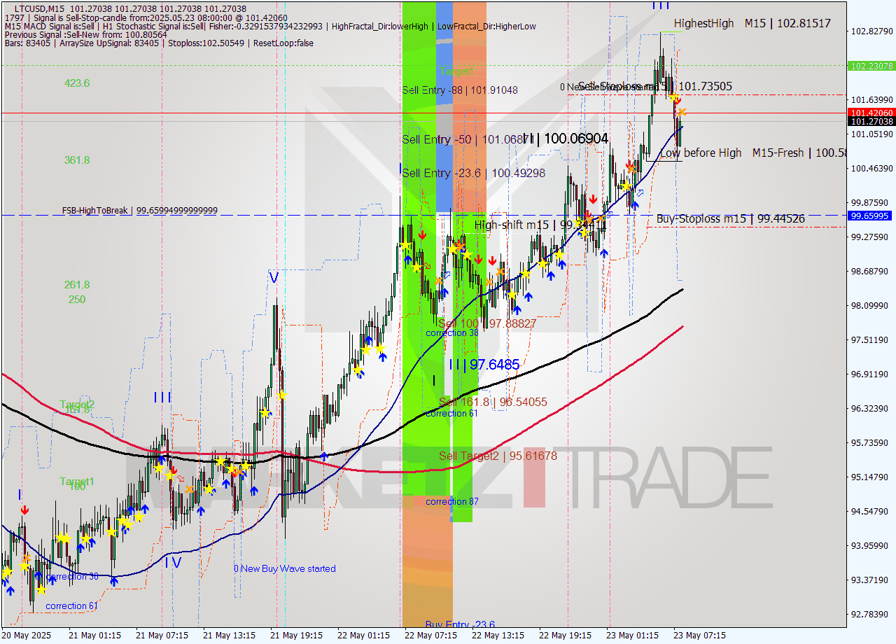 LTCUSD M15 Analysis LTCUSD M15 Signal