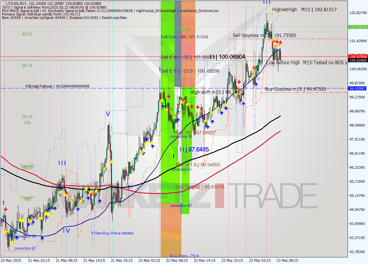 LTCUSD M15 Analysis LTCUSD M15 Signal