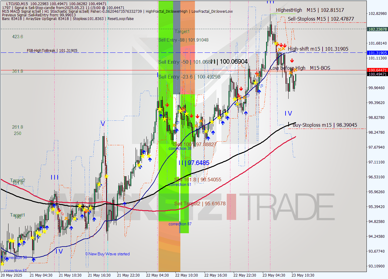LTCUSD M15 Analysis LTCUSD M15 Signal