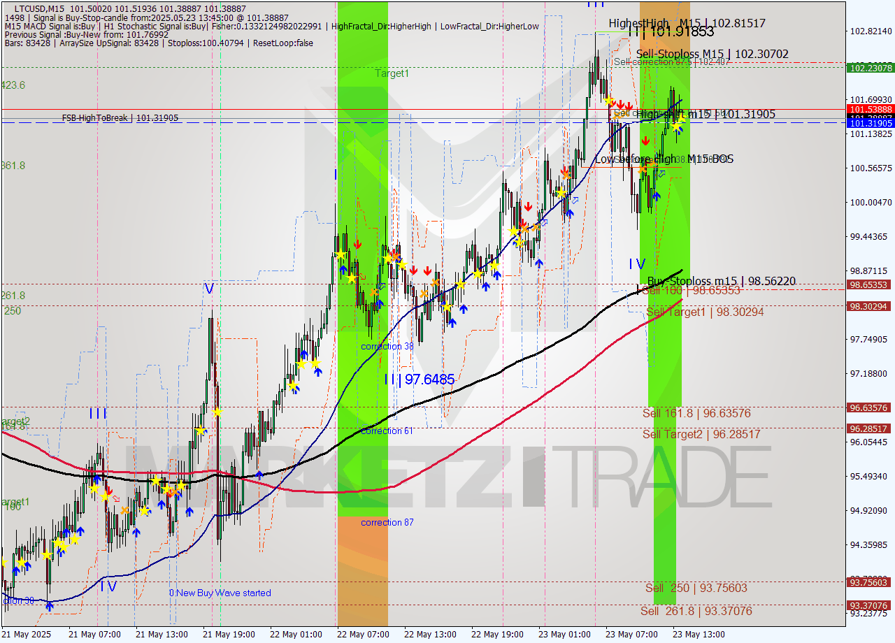 LTCUSD M15 Analysis LTCUSD M15 Signal