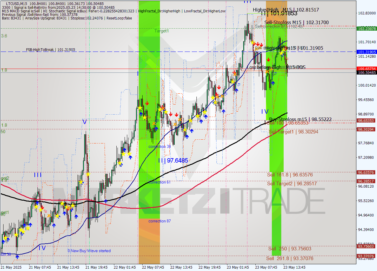 LTCUSD M15 Analysis LTCUSD M15 Signal