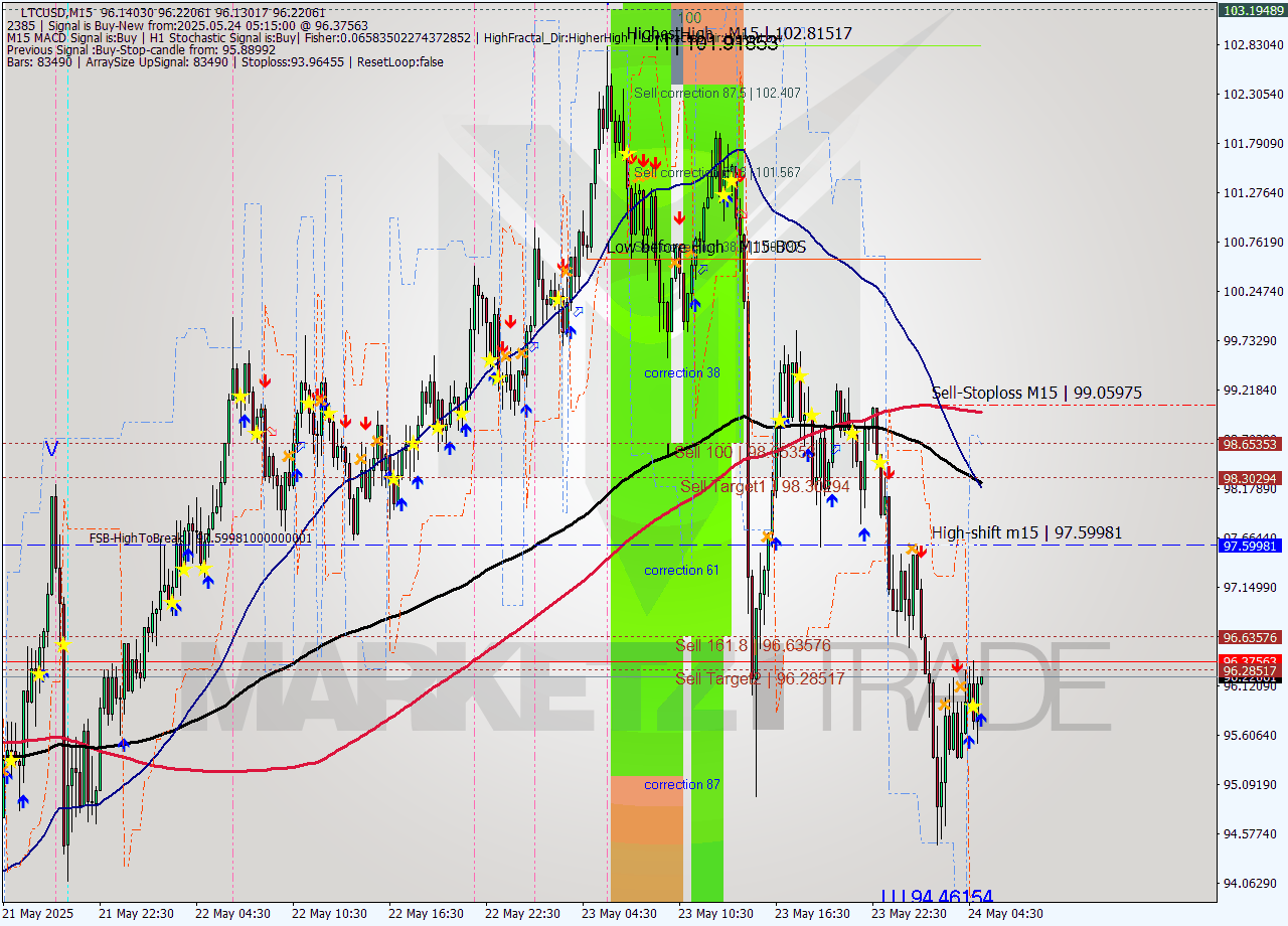 LTCUSD M15 Signal