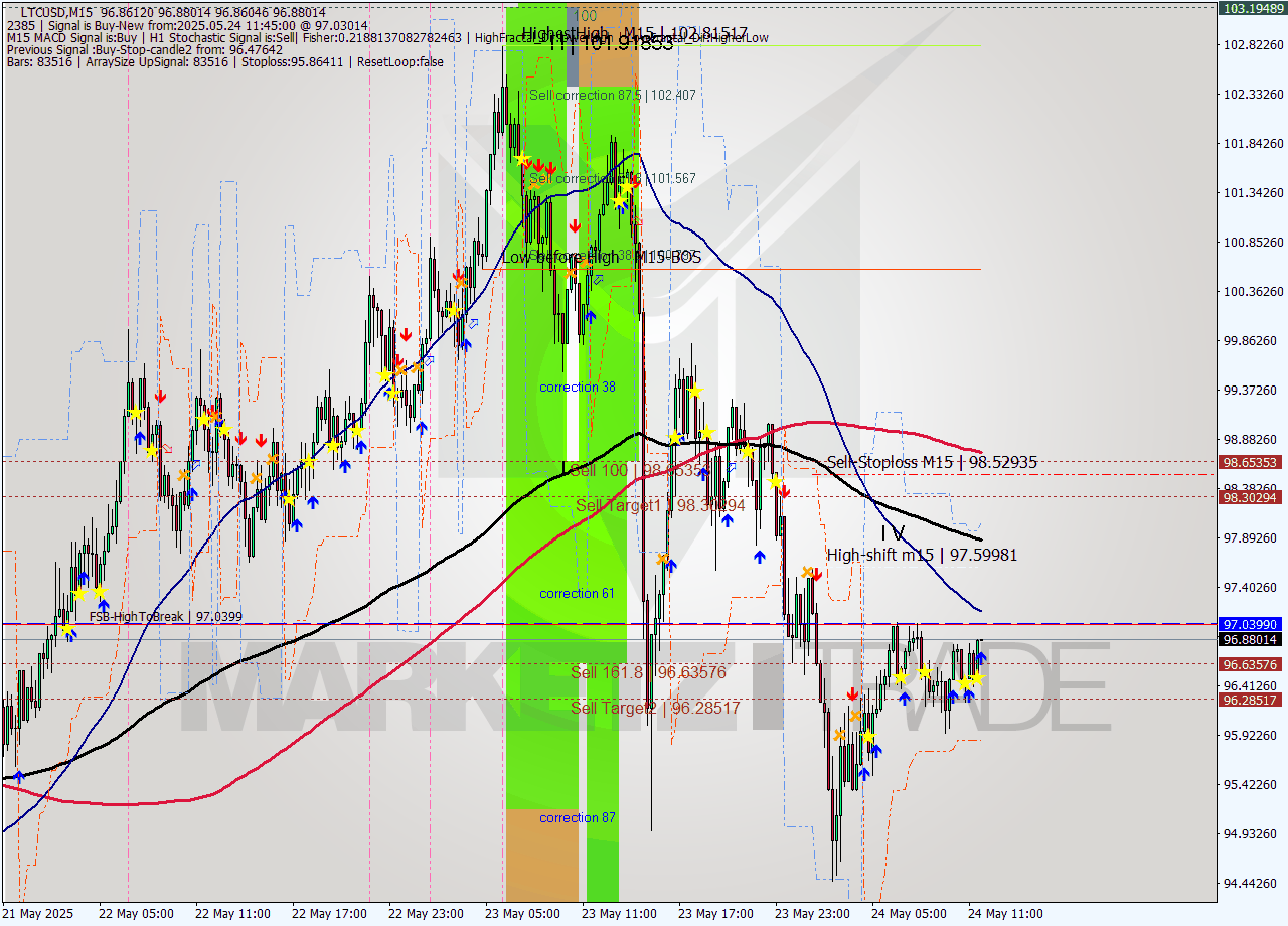 LTCUSD M15 Analysis LTCUSD M15 Signal