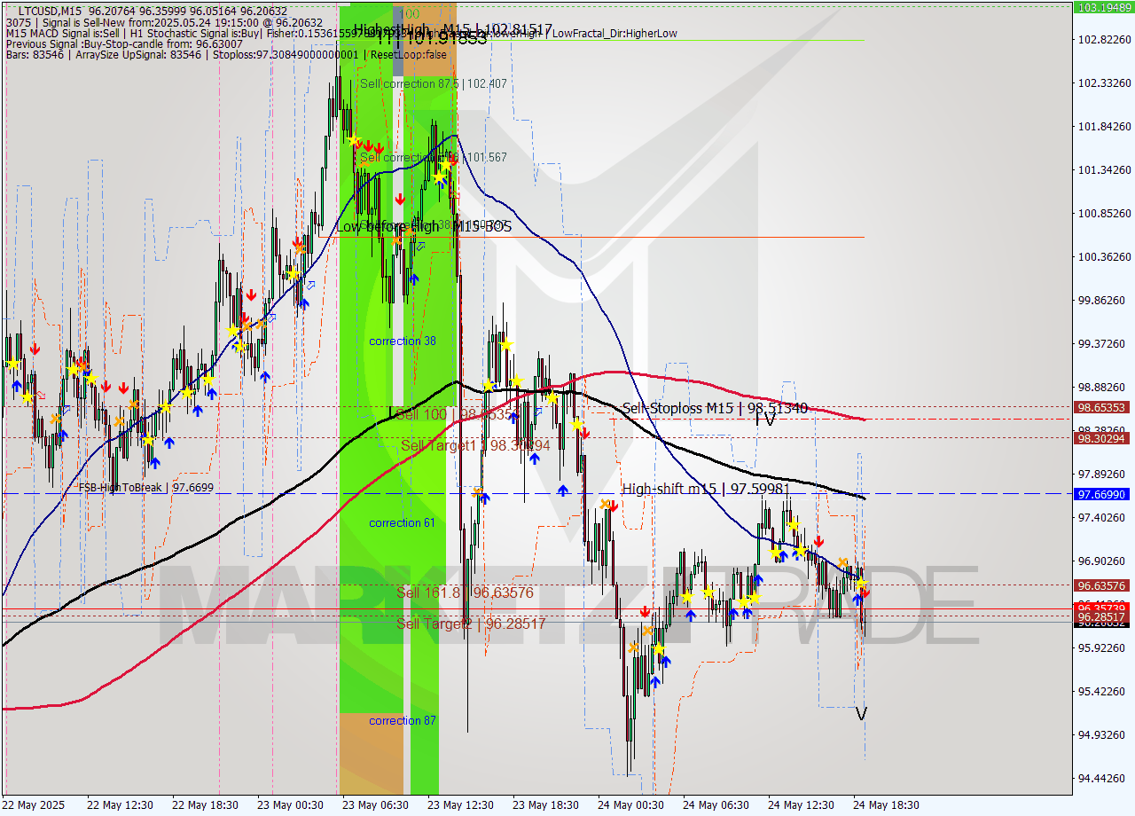 LTCUSD M15 Analysis LTCUSD M15 Signal