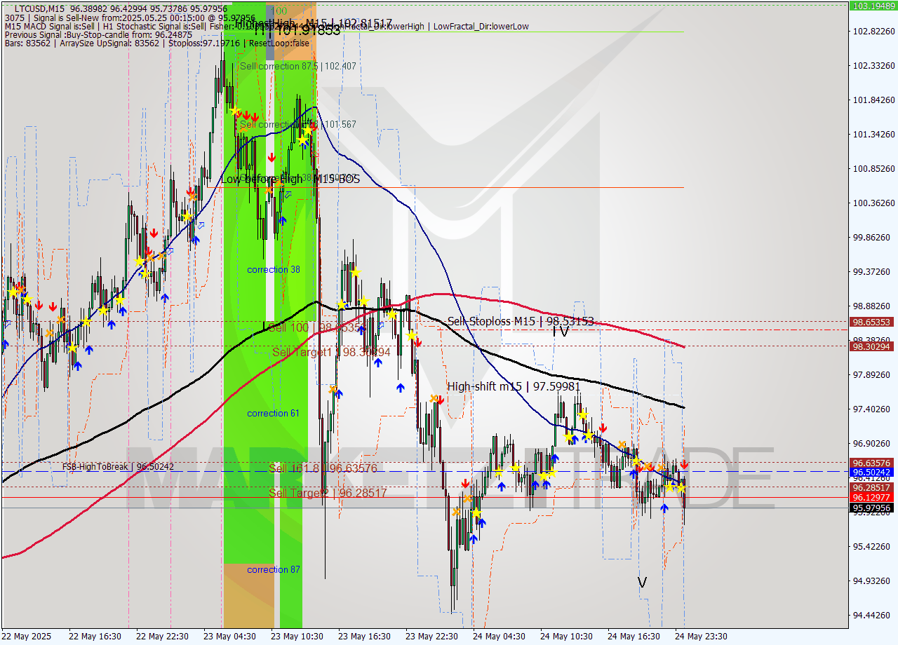 LTCUSD M15 Analysis LTCUSD M15 Signal
