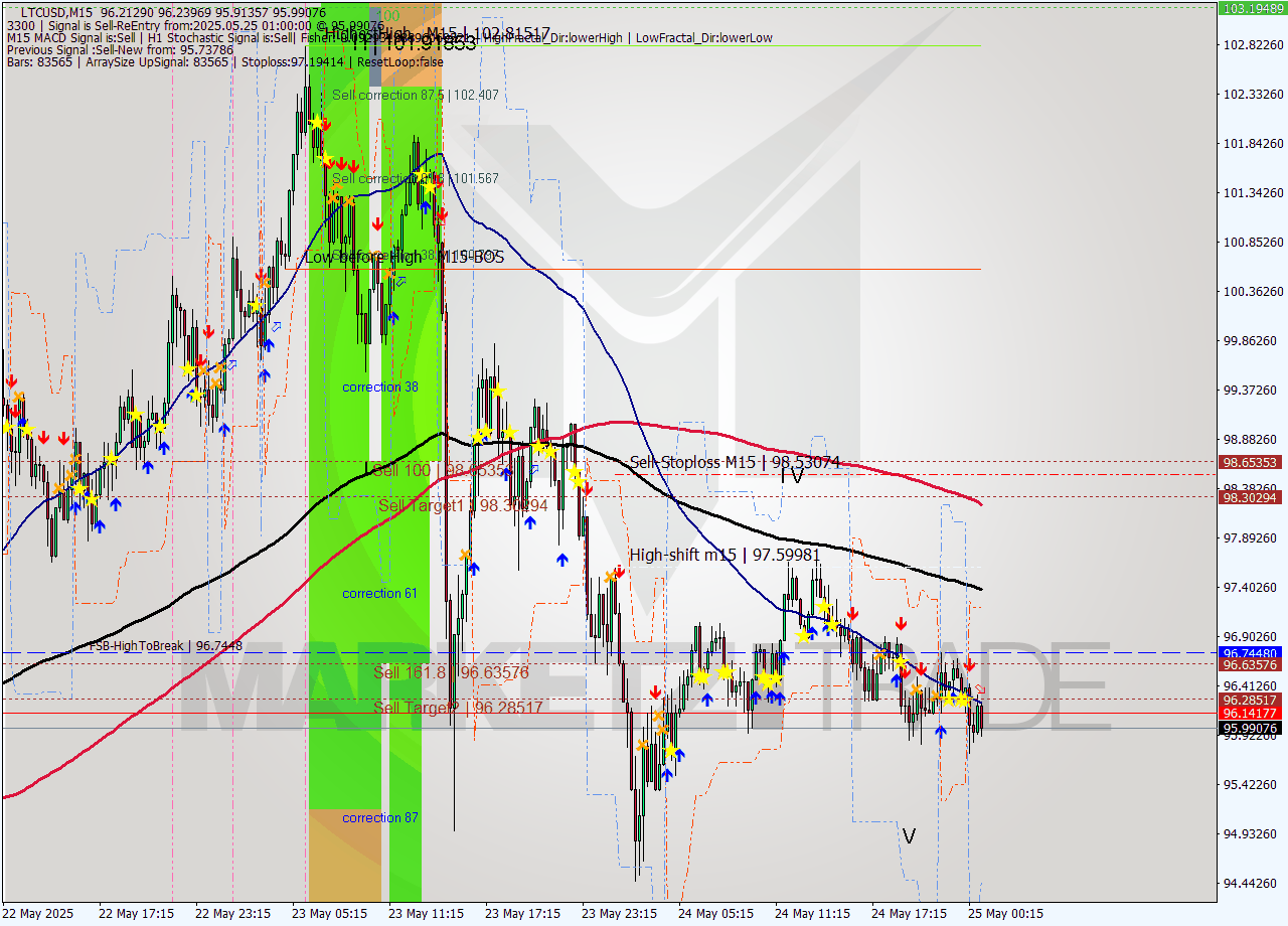 LTCUSD M15 Analysis LTCUSD M15 Signal